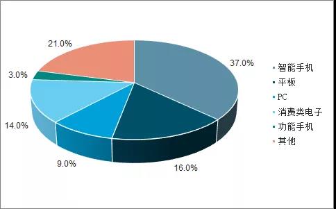 智能手機(jī)與汽車領(lǐng)域FPC業(yè)務(wù)發(fā)展分析
