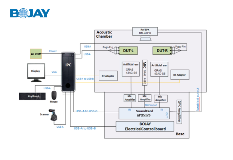 TWS 耳機(jī)測(cè)試系統(tǒng)